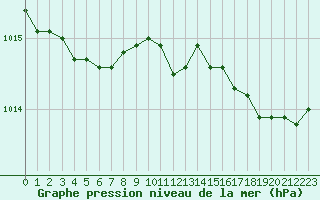 Courbe de la pression atmosphrique pour Nantes (44)