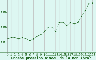 Courbe de la pression atmosphrique pour Lille (59)