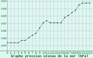 Courbe de la pression atmosphrique pour Liefrange (Lu)