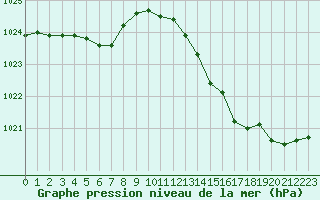 Courbe de la pression atmosphrique pour Montroy (17)