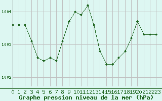 Courbe de la pression atmosphrique pour Saint-Igneuc (22)