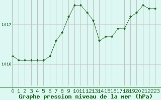 Courbe de la pression atmosphrique pour Cap Cpet (83)