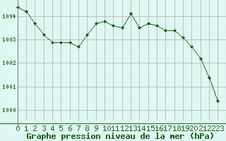 Courbe de la pression atmosphrique pour Langres (52) 