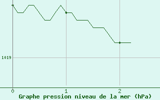 Courbe de la pression atmosphrique pour Vannes-Meucon (56)