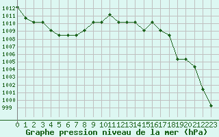 Courbe de la pression atmosphrique pour Souprosse (40)