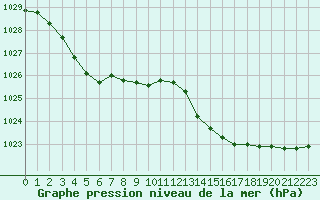 Courbe de la pression atmosphrique pour Angliers (17)