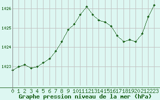 Courbe de la pression atmosphrique pour Aizenay (85)
