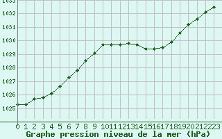 Courbe de la pression atmosphrique pour Valleroy (54)
