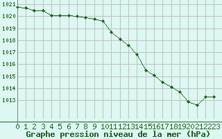 Courbe de la pression atmosphrique pour Tarbes (65)