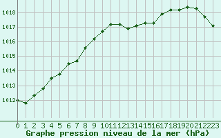 Courbe de la pression atmosphrique pour Bridel (Lu)