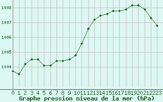 Courbe de la pression atmosphrique pour Trgueux (22)