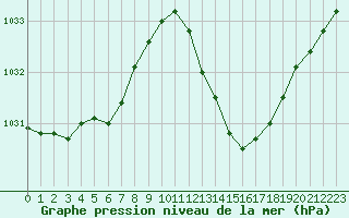 Courbe de la pression atmosphrique pour Ciudad Real (Esp)