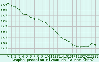 Courbe de la pression atmosphrique pour Quimperl (29)