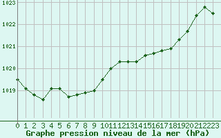 Courbe de la pression atmosphrique pour Lans-en-Vercors - Les Allires (38)