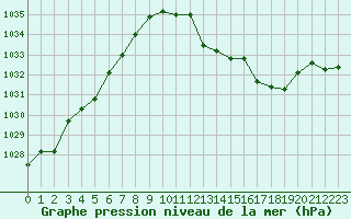 Courbe de la pression atmosphrique pour Grimentz (Sw)