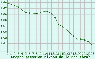 Courbe de la pression atmosphrique pour Ile du Levant (83)