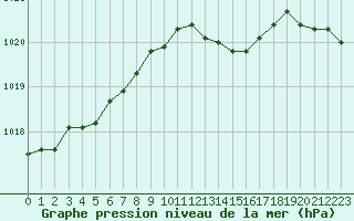 Courbe de la pression atmosphrique pour Bellefontaine (88)