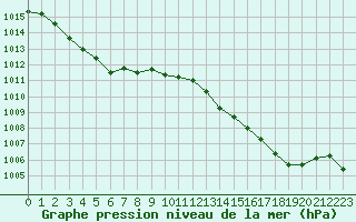 Courbe de la pression atmosphrique pour Mazres Le Massuet (09)