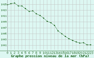 Courbe de la pression atmosphrique pour Grenoble/St-Etienne-St-Geoirs (38)