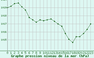 Courbe de la pression atmosphrique pour Brigueuil (16)