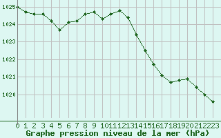 Courbe de la pression atmosphrique pour Lamballe (22)