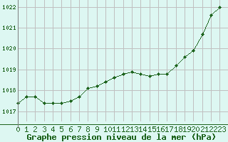 Courbe de la pression atmosphrique pour Abbeville (80)