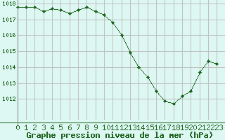 Courbe de la pression atmosphrique pour Grenoble/agglo Le Versoud (38)