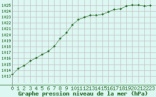 Courbe de la pression atmosphrique pour Le Bourget (93)