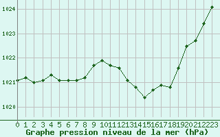 Courbe de la pression atmosphrique pour Perpignan Moulin  Vent (66)