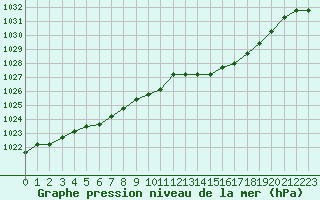 Courbe de la pression atmosphrique pour Cernay (86)