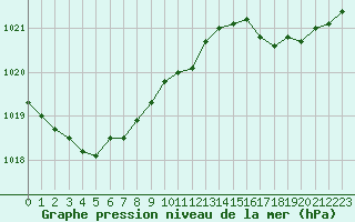 Courbe de la pression atmosphrique pour Dunkerque (59)