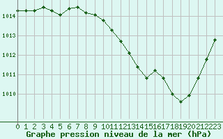 Courbe de la pression atmosphrique pour Ble / Mulhouse (68)