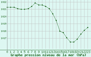 Courbe de la pression atmosphrique pour Albi (81)