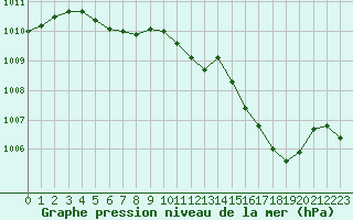 Courbe de la pression atmosphrique pour Beaucroissant (38)