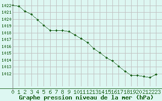 Courbe de la pression atmosphrique pour Ile d