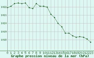 Courbe de la pression atmosphrique pour Voiron (38)