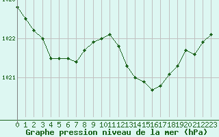 Courbe de la pression atmosphrique pour Ile Rousse (2B)