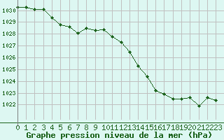 Courbe de la pression atmosphrique pour Perpignan (66)