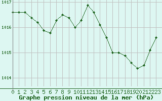 Courbe de la pression atmosphrique pour Ajaccio - Campo dell