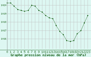 Courbe de la pression atmosphrique pour Aubenas - Lanas (07)