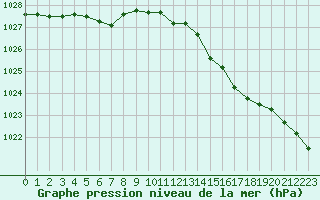 Courbe de la pression atmosphrique pour Jarnages (23)