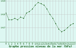 Courbe de la pression atmosphrique pour Marignane (13)