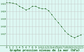 Courbe de la pression atmosphrique pour Gurande (44)