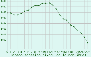 Courbe de la pression atmosphrique pour La Chapelle-Montreuil (86)