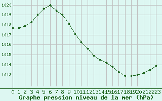 Courbe de la pression atmosphrique pour Annecy (74)