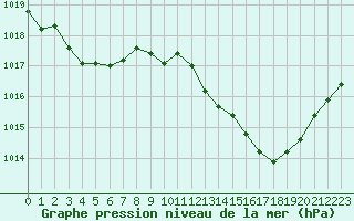 Courbe de la pression atmosphrique pour Rochegude (26)