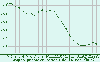 Courbe de la pression atmosphrique pour Sandillon (45)