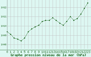 Courbe de la pression atmosphrique pour Izegem (Be)