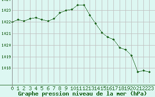 Courbe de la pression atmosphrique pour Guret (23)