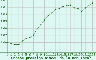 Courbe de la pression atmosphrique pour Pointe de Chemoulin (44)